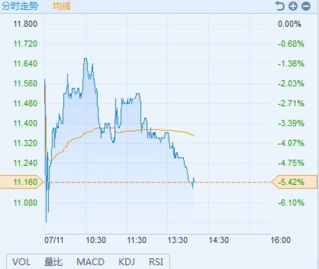 港股异动︱中兴通讯(00763)续跌5.42% 股价创