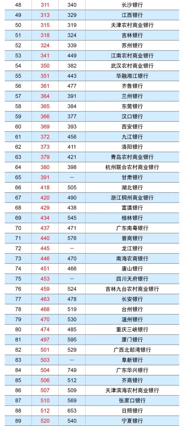 广东南粤银行位居2018年度全球银行500强第437位！