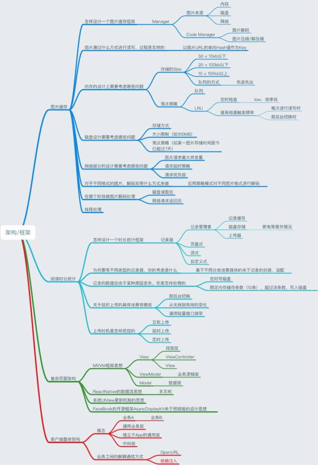 9.架构/框架相关面试问题思维导图