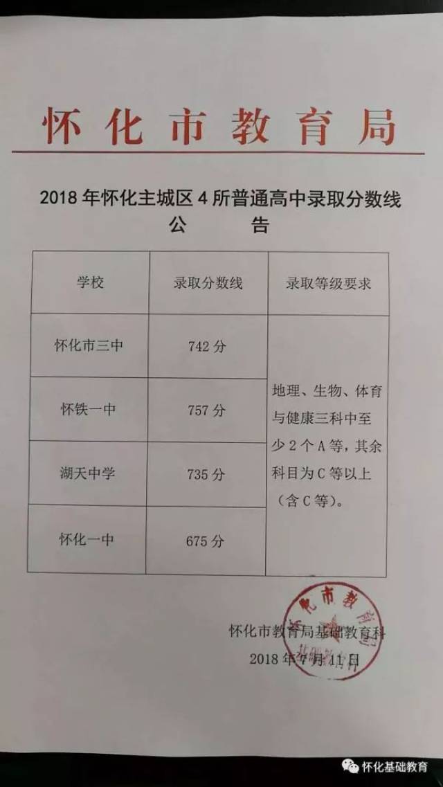 据悉,今年怀化录取分数线为:742分;怀铁为757分;湖学为