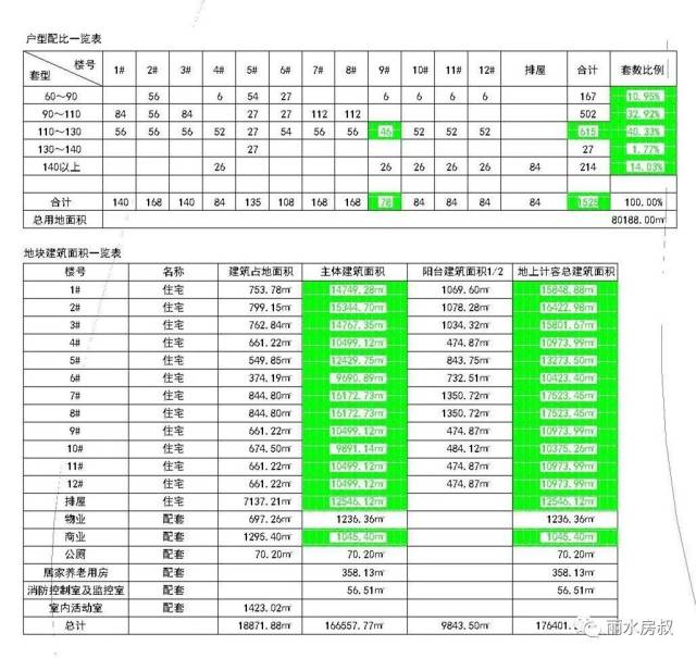 户型配比表,地块建筑面积列表