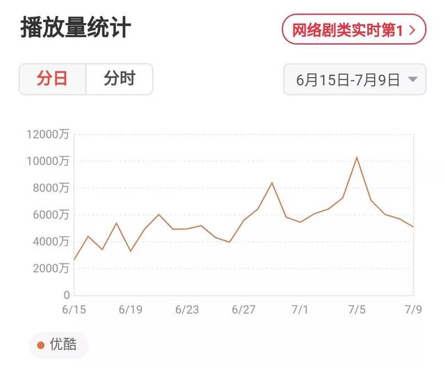 世界杯、《镇魂》持续霸榜,暑期档的最大赢家是谁?