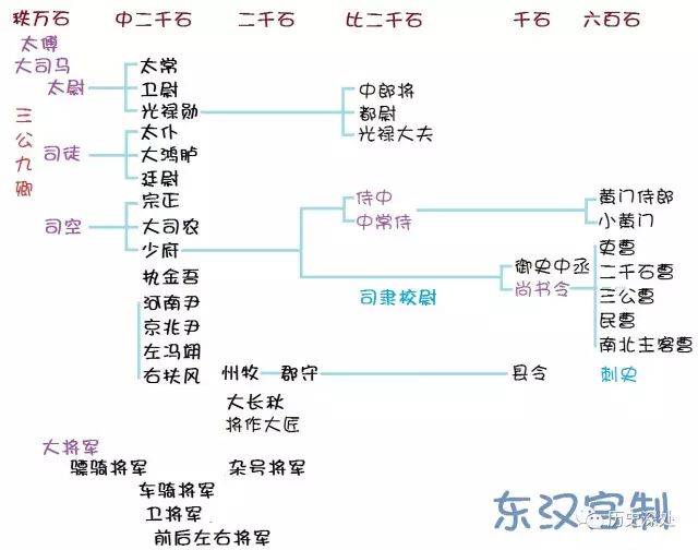 图5,东汉官制