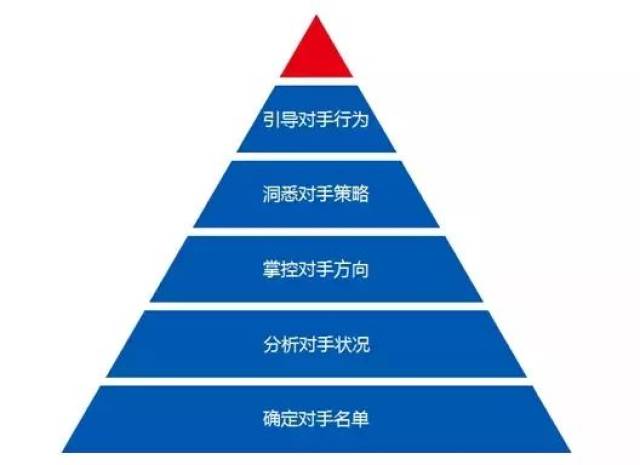 竞争对手的数据分析方法