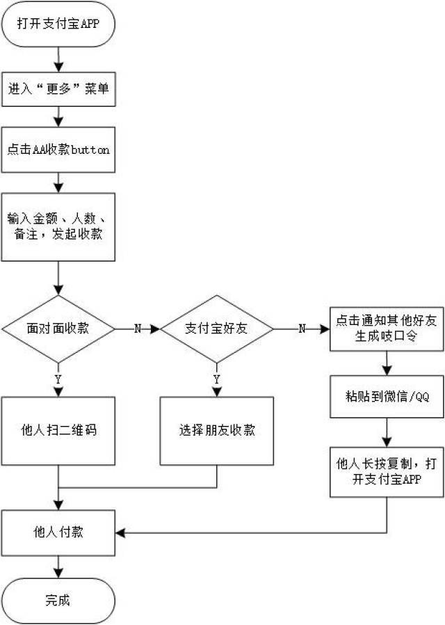 aa收款流程图