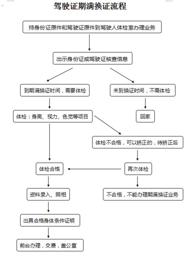 车驾管业务指南|驾驶证审,补,换业务办理流程!