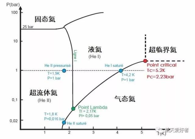 真正的黑科技--漫谈阿波罗登月项目的超临界氦