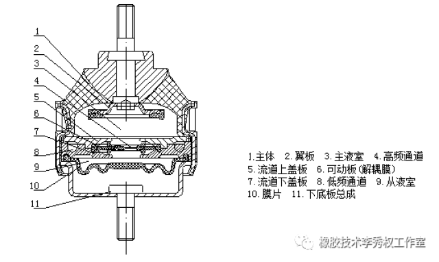 汽车用典型减震橡胶制品结构设计基础