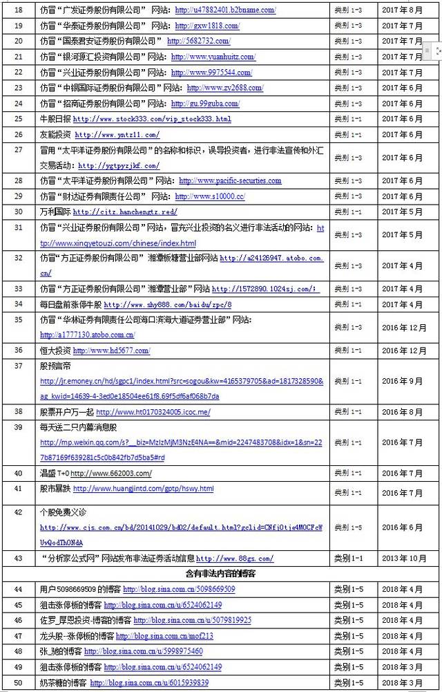 (来源:《中国信用》杂志记者 岁正阳) 【链接】 非法仿冒证券公司