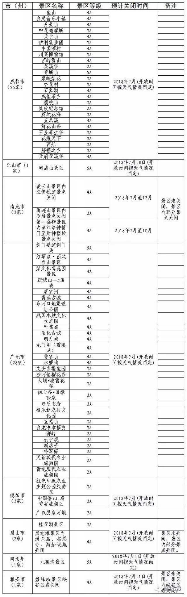 暂行关闭a级旅游景区(点)名单表