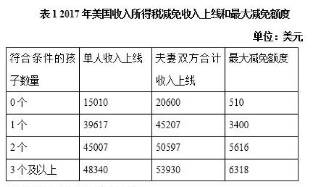 美国,家庭只要有一个17岁以下的孩子每年最多可以申请2000美金的退税