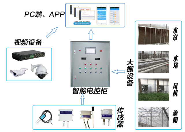 智能大棚物联网控制系统优化了河南温室管理效果
