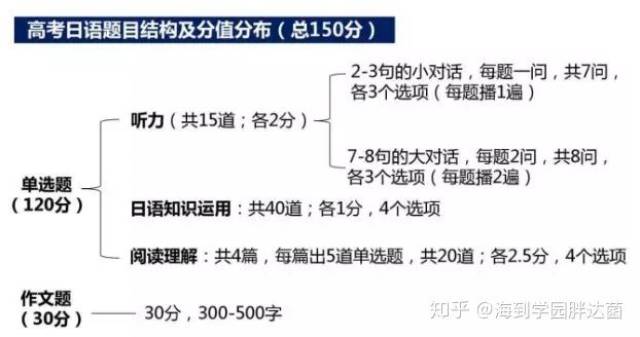 高考日语政策解读