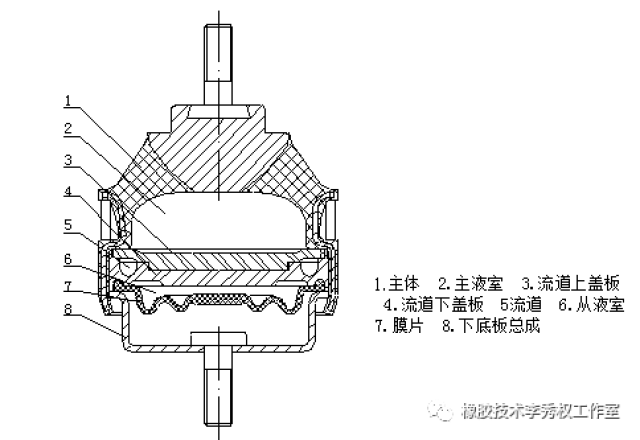 所示的单通道结构液压悬置,在液体封入前前,其性能与一般减震橡胶相似