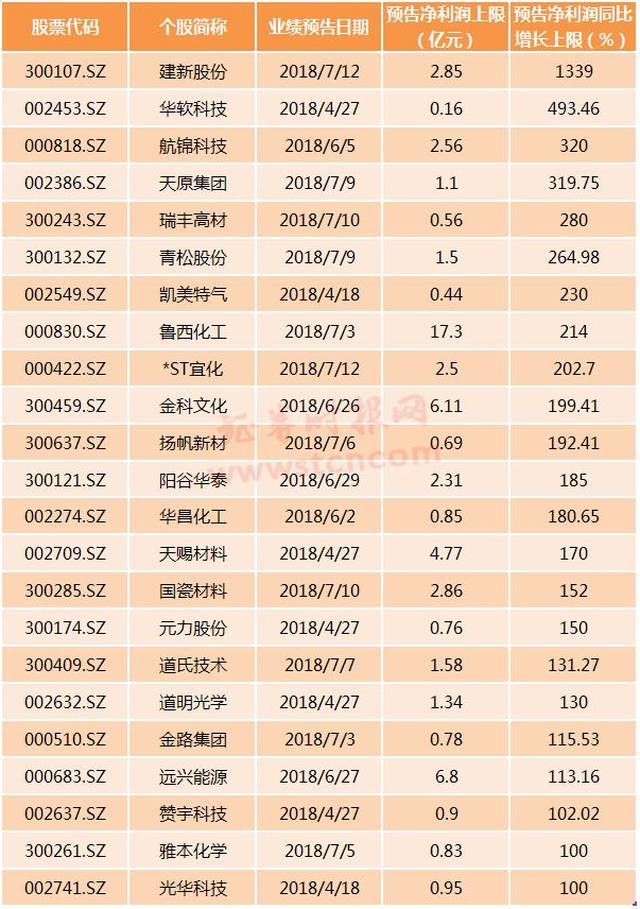 透视化工股:行业估值处低位 深市个股业绩预喜占比高