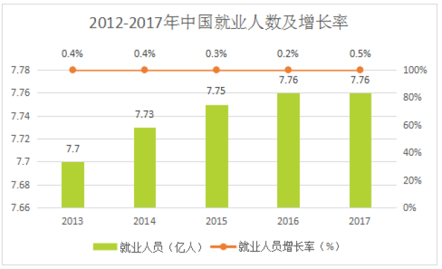 gdp增长率呈现逐步下降趋势,经济增长作为拉动就业的动力开始疲软