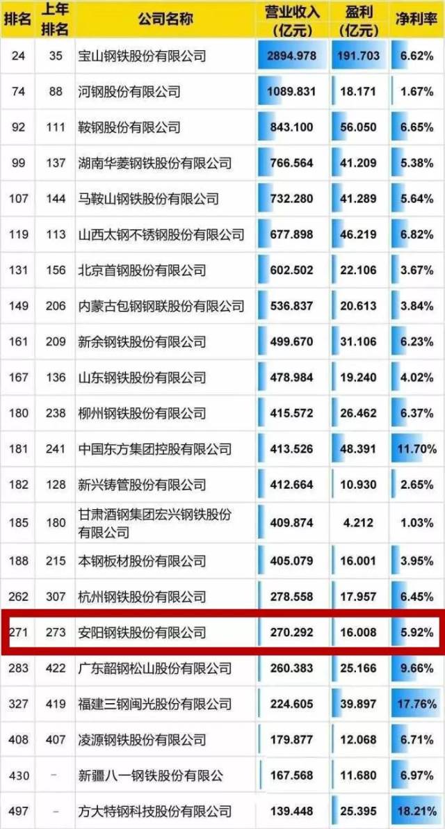 2018财富中国500强排行榜揭晓!安阳钢铁排名