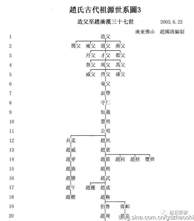 赵氏得姓至赵充国 赵广汉世系图