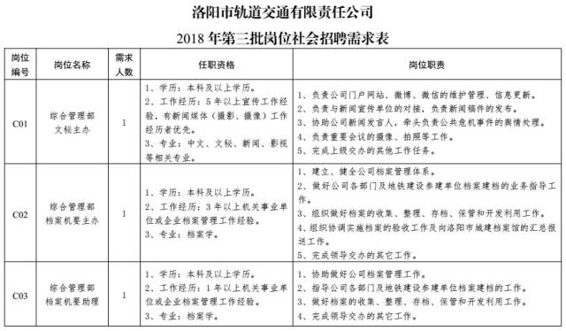 洛阳市轨道交通招聘24个岗位,本科及以上,有五险一金