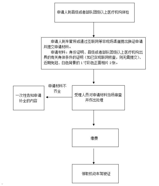 机动车驾驶证有效期满换证业务流程图