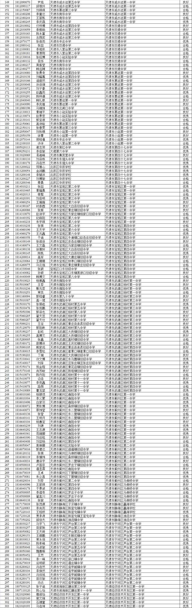 2018年天津市高中学校招生科技特长生公示名单