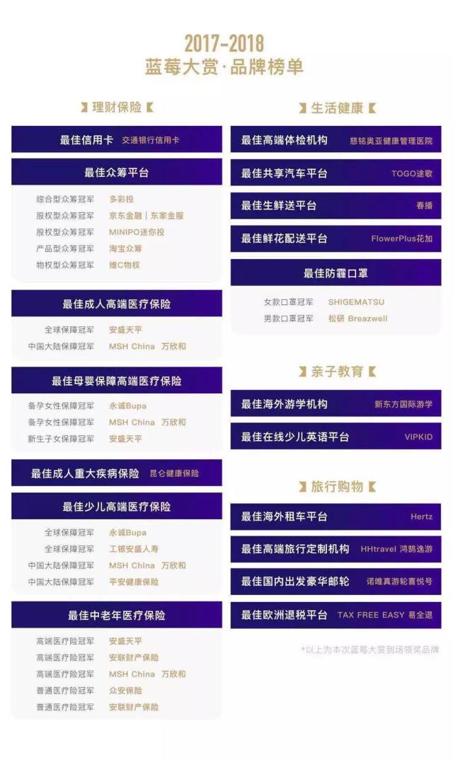 工银安盛人寿高端医疗保险入选蓝莓评测品牌榜