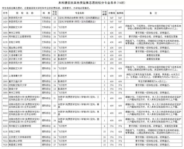 河南省第一征集志愿高校名单公布,填报时间今天18:00截止!