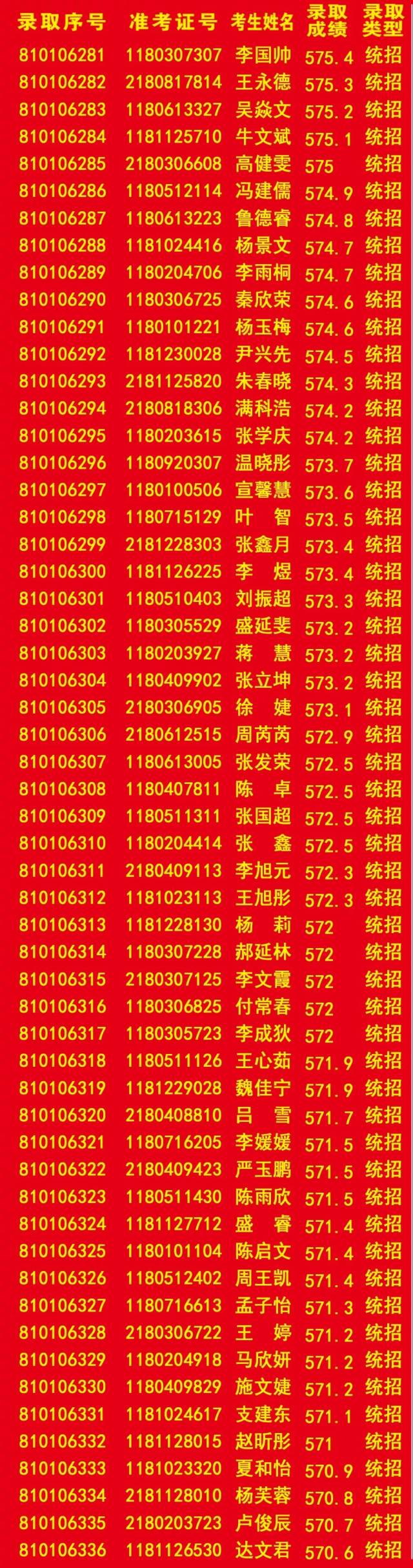 武威第六中学2018年高一新生录取名单