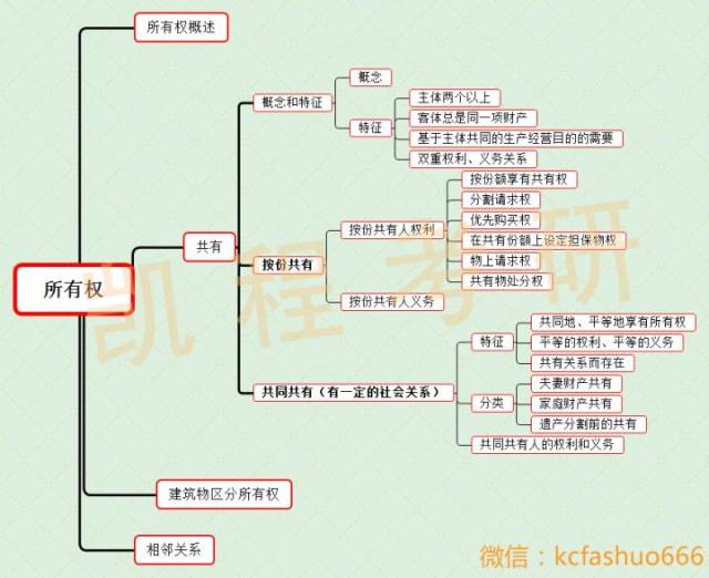 干货满满/思维导图-物权法