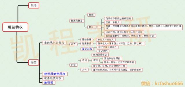 干货满满/思维导图-物权法