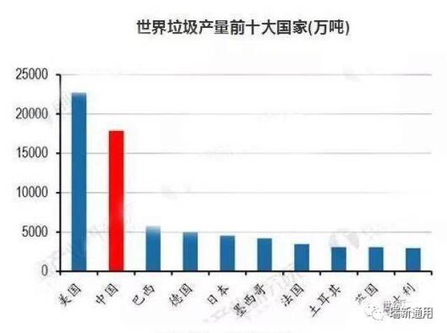 前瞻数据显示,2014年全国生活垃圾产量已达到1.79亿吨,仅次于美国的2.