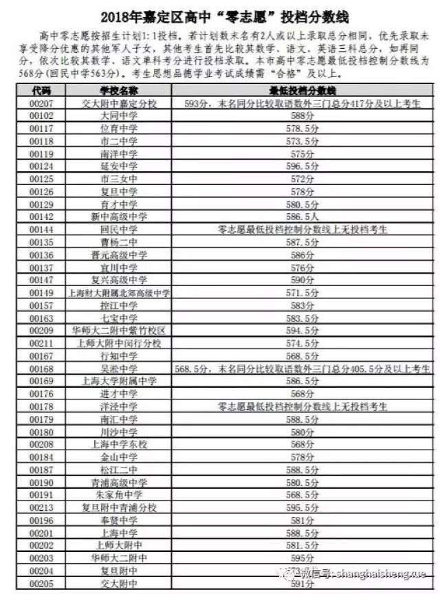 2018年金初中中考零志愿投档分数线崇明区2018年上海市小学毕业生统初中升山区上海简历图片
