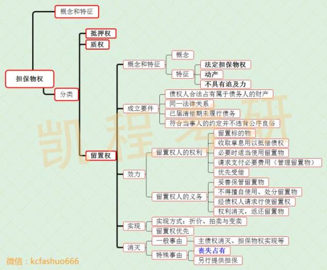 干货满满/思维导图-物权法