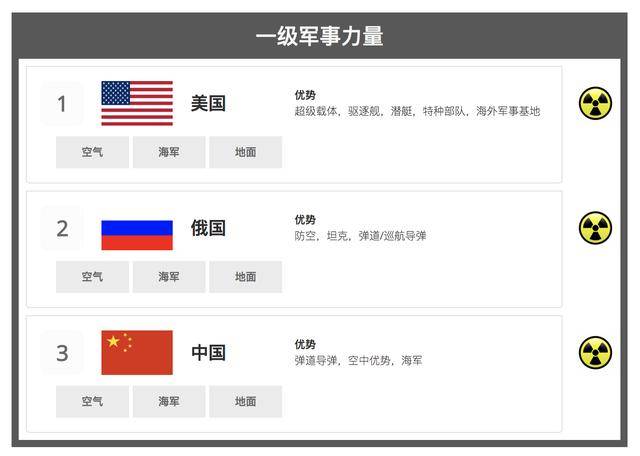 世界军事等级势力地图:仅3国拥有全球一等一级军力