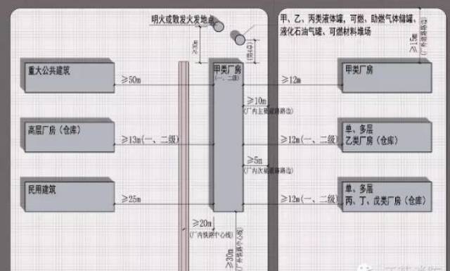 建筑防火间距要求汇总