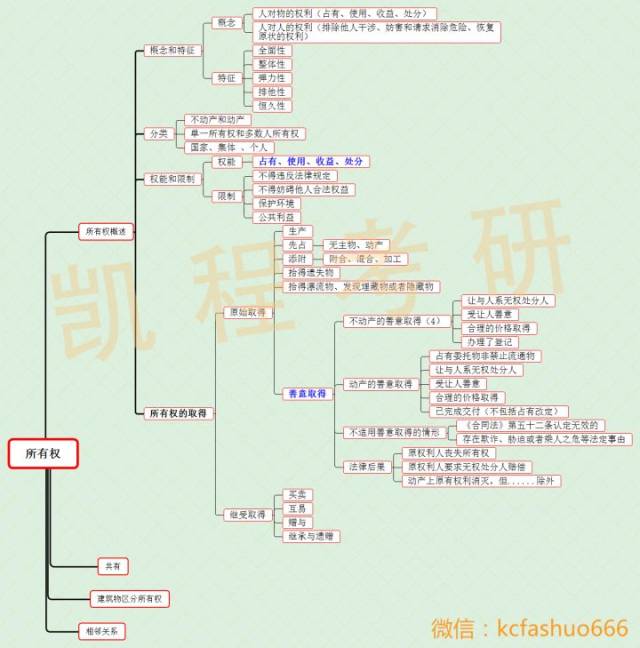 干货满满/思维导图-物权法