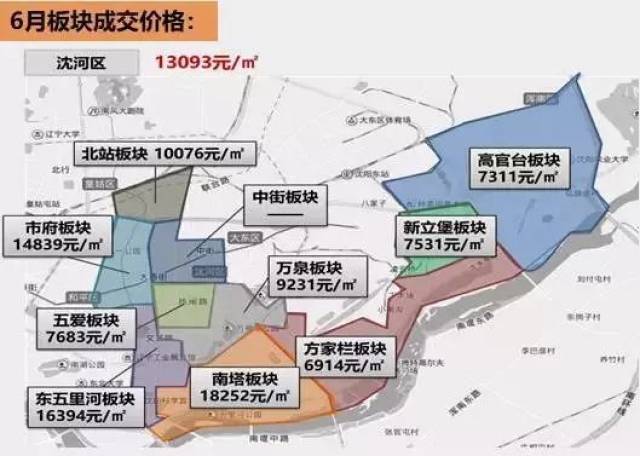 各板块成交价格及分析 沈河区6月成交均价13093元/m,位居沈阳房价之