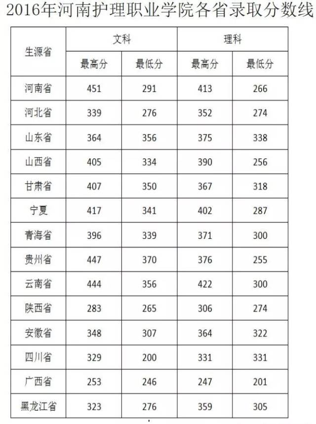 【2018·招生】河南护理职业学院招生简章(附:往年各省录取分数线)