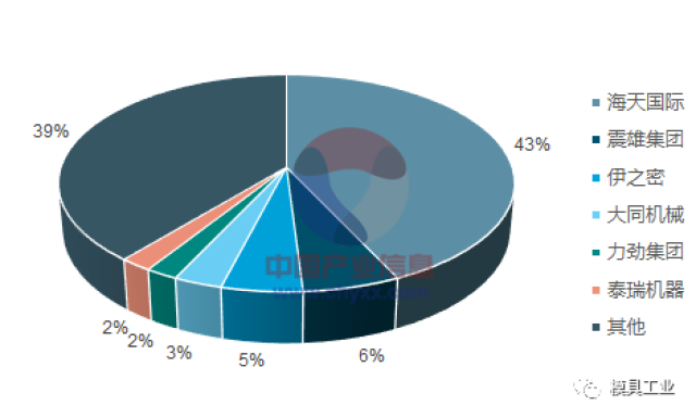 注塑机行业市场分析,比例高达81%