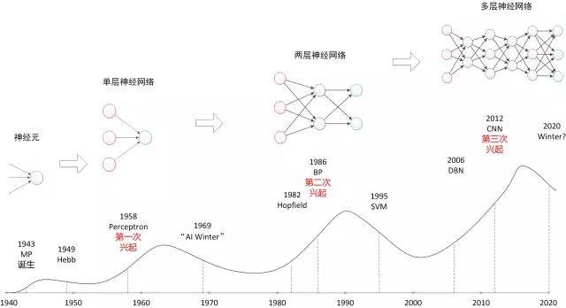 cicc科普栏目|神经网络浅讲:从神经元到深度学习