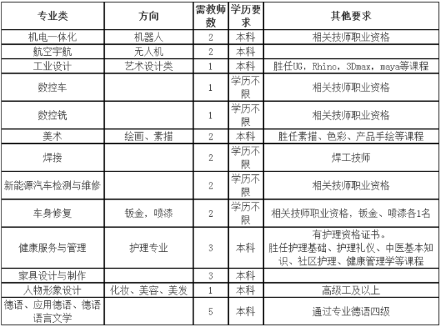 邢台技师学院2018年度招聘教师简章