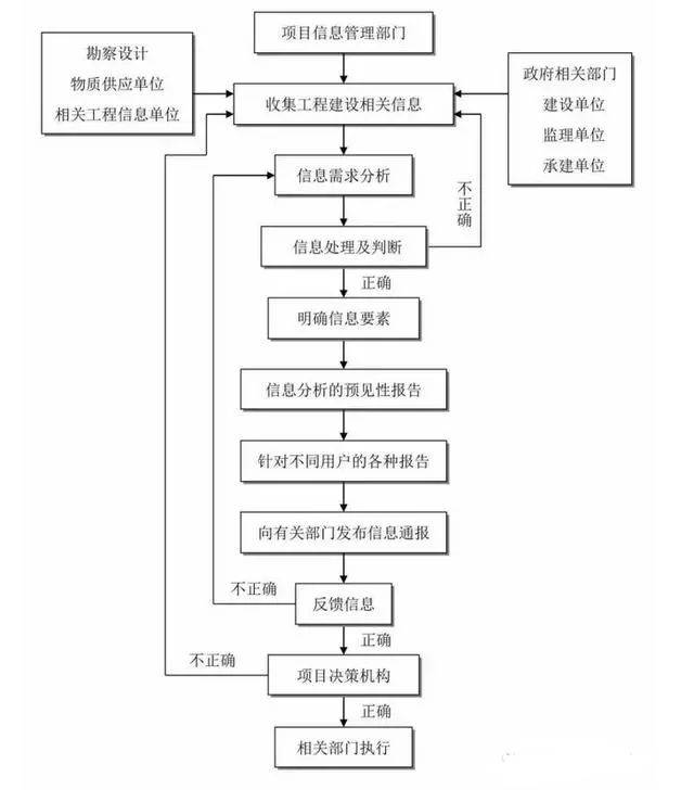 工程项目建设全套流程图示,收藏备用!