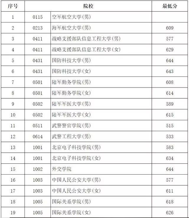 昆山杜克大学和南方科技大学采用综合评价方式录取,所公布分数为综合