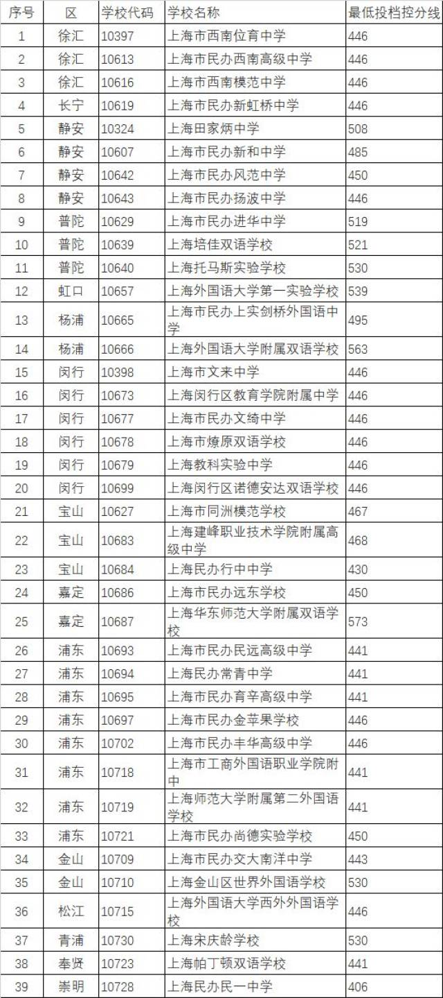 2018上海民办高中最低投档控制分数线公布