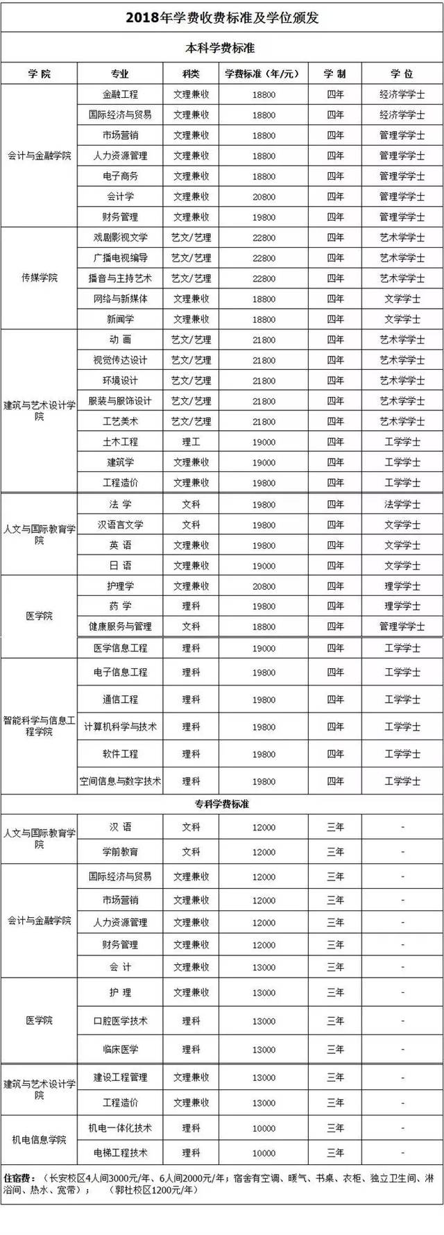 同时,建议各位考生参考西安培华学院往年的录取分数线. q2.