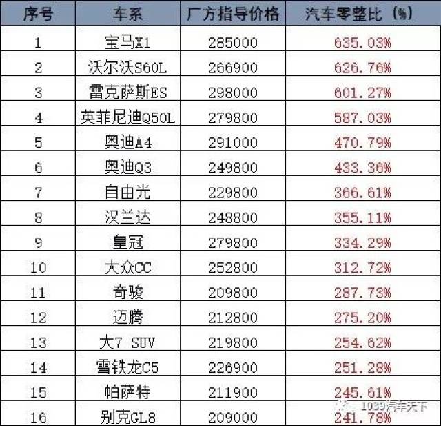 买得起未必养得起!盘点100款常见汽车零整比