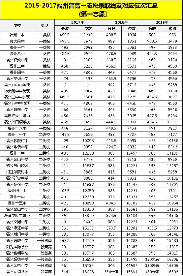 2018福州各高中录取分数线将于22--26日发布,附市区各高中录取线预测!