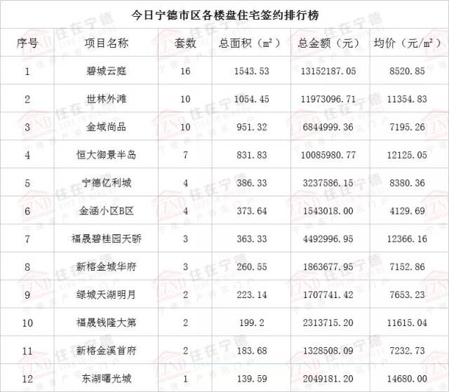 每日房价丨7月12日宁德市区住宅签约60套面积65平方米