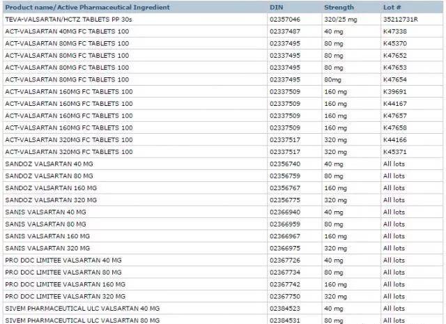 加拿大28种降压,心脏病用药含致癌成分!紧急召回,生产