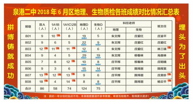 成绩单】从53到186的逆袭之路——泉港二中2018年地理生物中考备考记